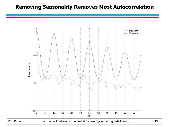 Removing Seasonality Removes Most Autocorrelation © V. Kumar Discovery of Patterns in the Global