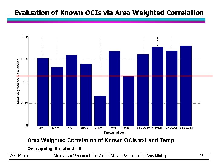 Evaluation of Known OCIs via Area Weighted Correlation of Known OCIs to Land Temp