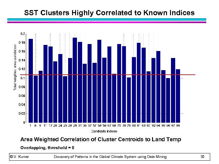 SST Clusters Highly Correlated to Known Indices Area Weighted Correlation of Cluster Centroids to