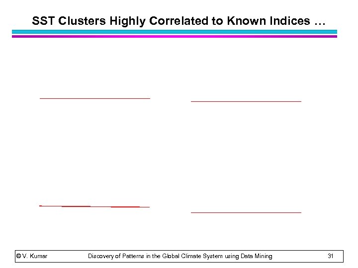 SST Clusters Highly Correlated to Known Indices … © V. Kumar Discovery of Patterns