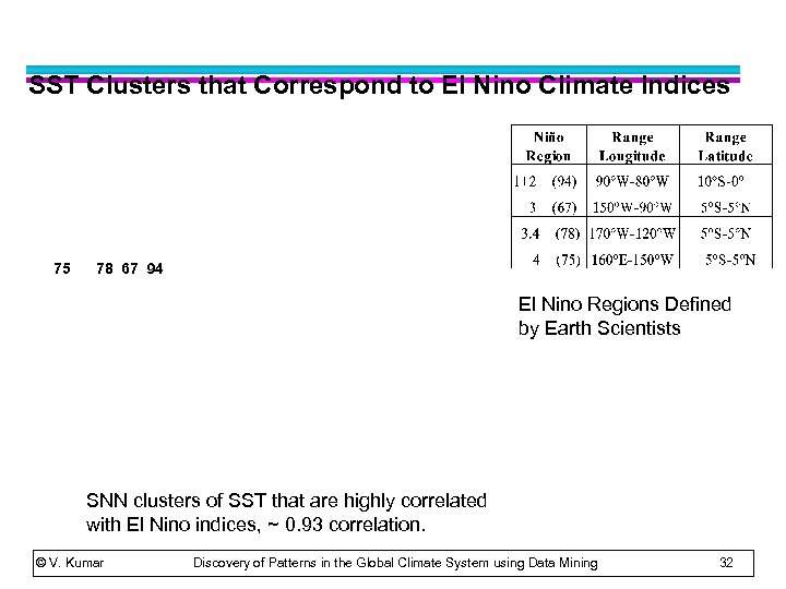 SST Clusters that Correspond to El Nino Climate Indices 75 78 67 94 El