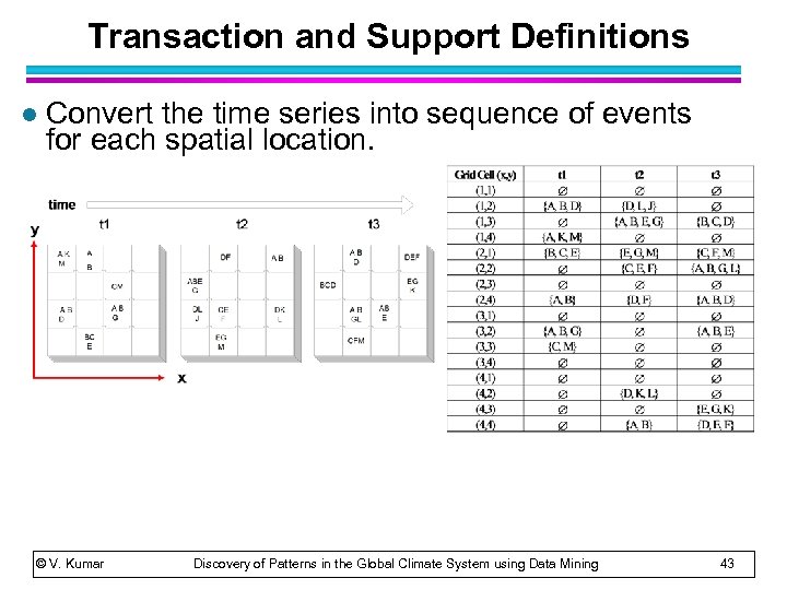 Transaction and Support Definitions l Convert the time series into sequence of events for