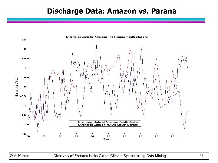 Discharge Data: Amazon vs. Parana © V. Kumar Discovery of Patterns in the Global