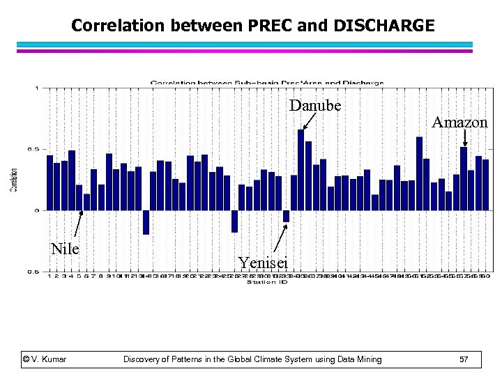 Correlation between PREC and DISCHARGE Danube Nile © V. Kumar Amazon Yenisei Discovery of