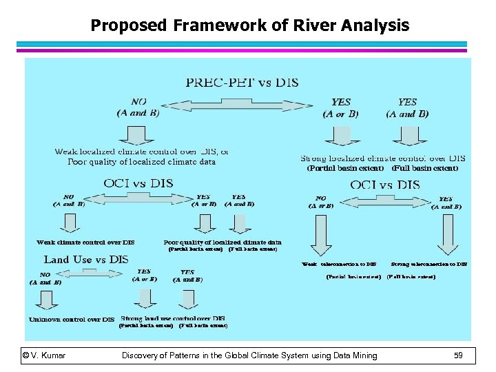 Proposed Framework of River Analysis © V. Kumar Discovery of Patterns in the Global