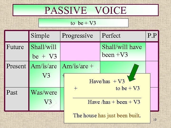 PASSIVE VOICE to be + V 3 Simple Future Progressive Shall/will be + V
