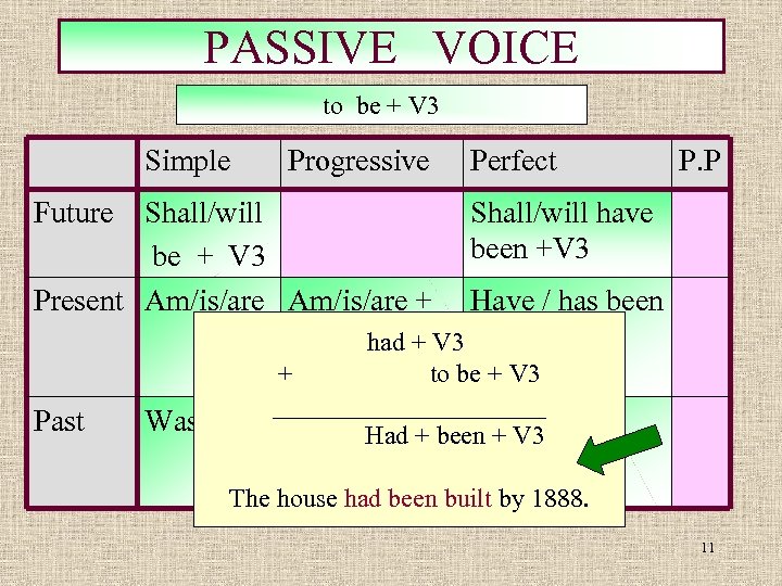 PASSIVE VOICE to be + V 3 Simple Progressive Perfect P. P Future Shall/will