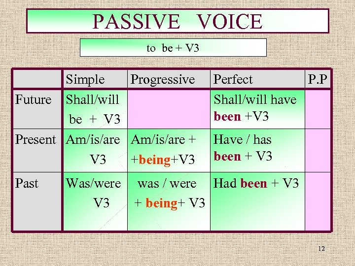 PASSIVE VOICE to be + V 3 Simple Progressive Future Shall/will be + V