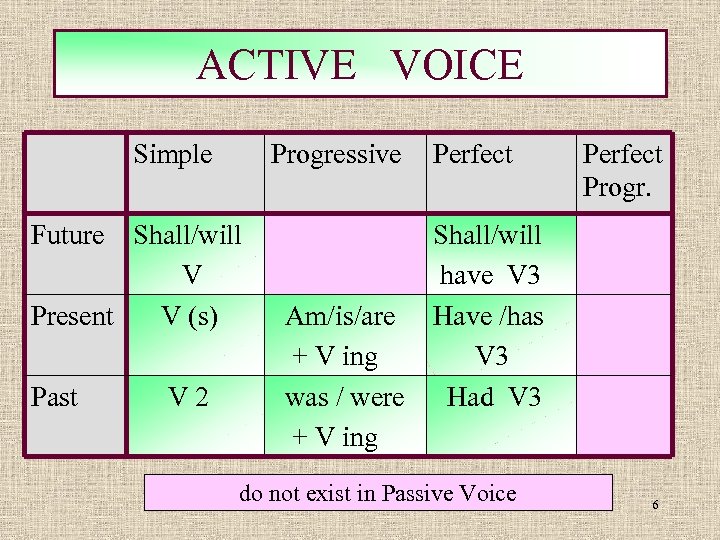 ACTIVE VOICE Simple Progressive Future Shall/will V Present V (s) Past V 2 Am/is/are