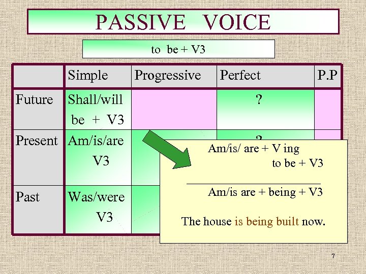 PASSIVE VOICE to be + V 3 Simple Future Shall/will be + V 3
