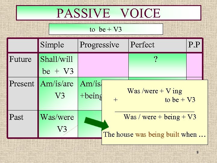 PASSIVE VOICE to be + V 3 Simple Progressive Perfect P. P Future Shall/will