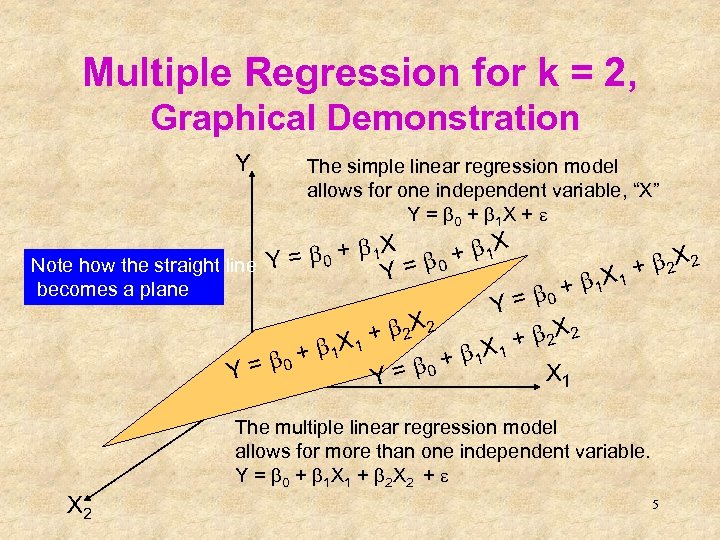 Multiple Regression for k = 2, Graphical Demonstration Y The simple linear regression model