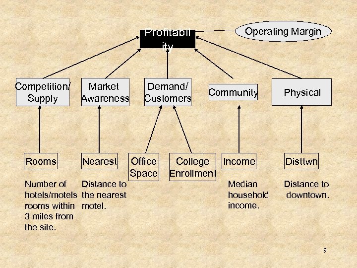 Profitabil ity Competition/ Supply Rooms Market Awareness Nearest Distance to Number of hotels/motels the