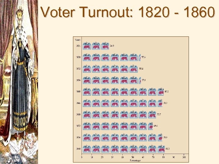 Voter Turnout: 1820 - 1860 