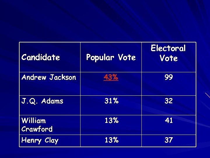 Popular Vote Electoral Vote Andrew Jackson 43% 99 J. Q. Adams 31% 32 William