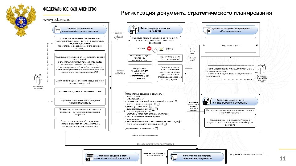 Регистрация документа стратегического планирования 11 