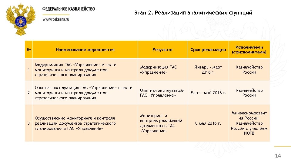 Этап 2. Реализация аналитических функций № Наименование мероприятия Результат 1 Модернизация ГАС «Управление» в