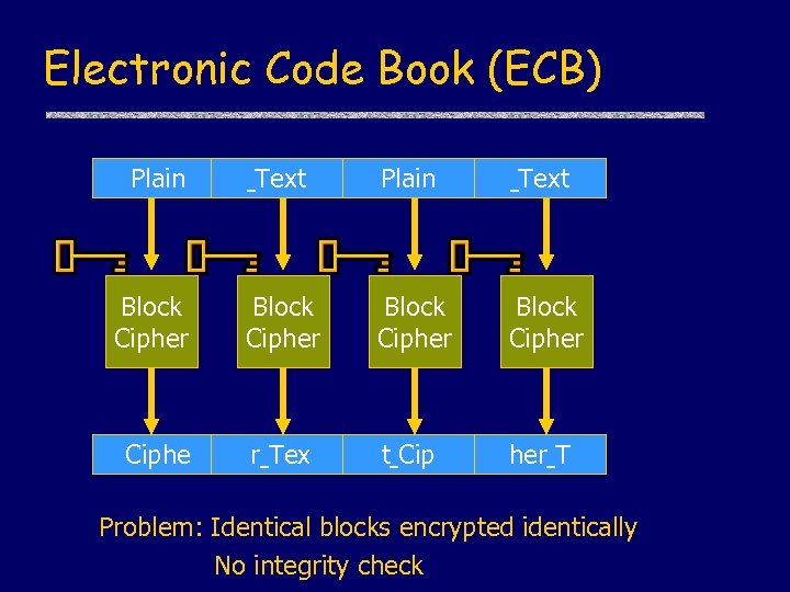 Electronic Code Book (ECB) Plain Text Block Cipher Ciphe r Tex t Cip her