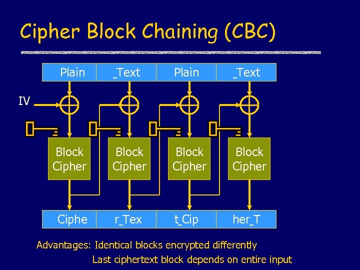 Cipher Block Chaining (CBC) Plain Text Block Cipher Ciphe r Tex t Cip her