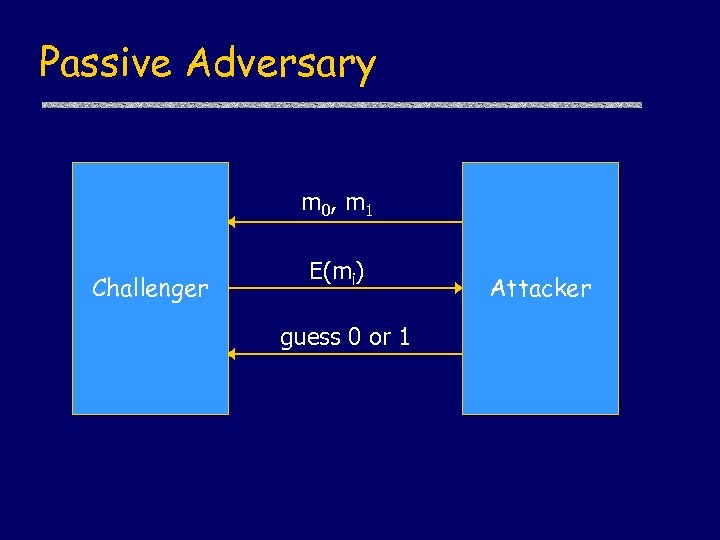 Passive Adversary m 0, m 1 Challenger E(mi) guess 0 or 1 Attacker 
