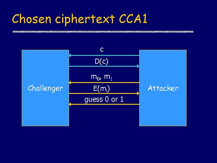 Chosen ciphertext CCA 1 c D(c) m 0, m 1 Challenger E(mi) guess 0