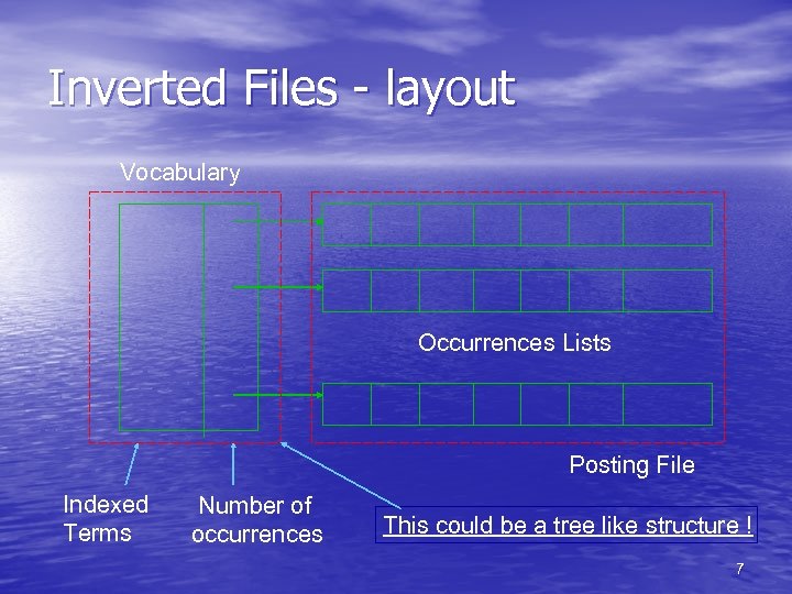 Inverted Files - layout Vocabulary Occurrences Lists Posting File Indexed Terms Number of occurrences