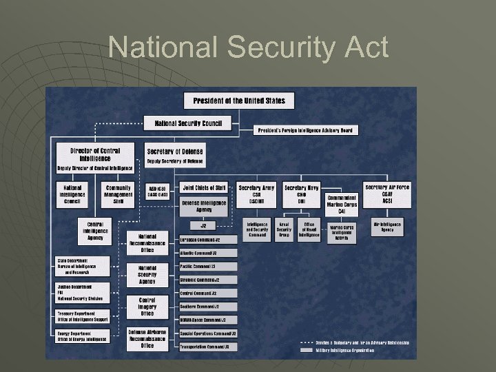 National Security Act 