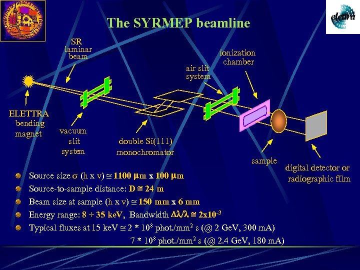 The SYRMEP beamline SR laminar beam ELETTRA bending magnet vacuum slit system ionization chamber