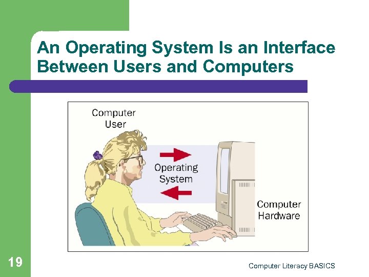An Operating System Is an Interface Between Users and Computers 19 Computer Literacy BASICS