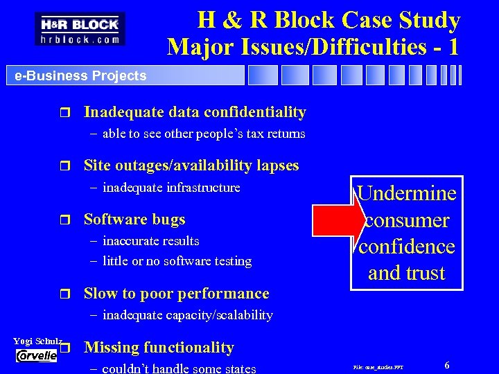 H & R Block Case Study Major Issues/Difficulties - 1 e-Business Projects r Inadequate