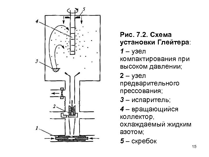 Рис. 7. 2. Схема установки Глейтера: 1 – узел компактирования при высоком давлении; 2