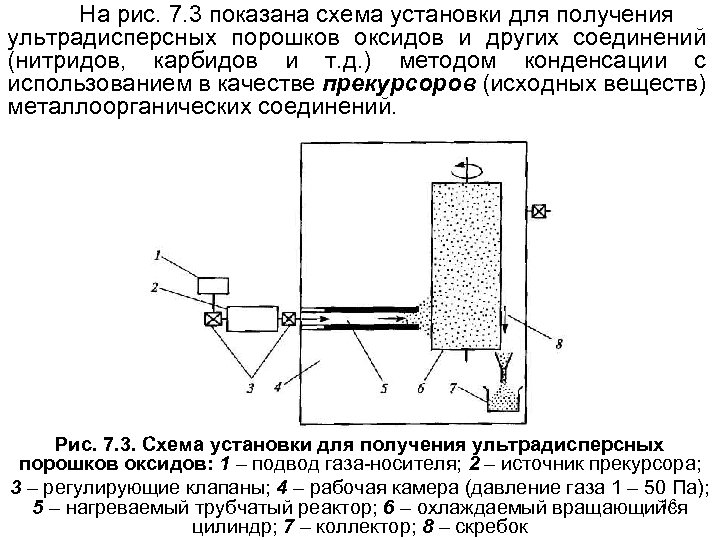 На рис. 7. 3 показана схема установки для получения ультрадисперсных порошков оксидов и других