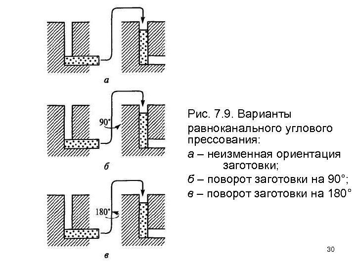 Рис. 7. 9. Варианты равноканального углового прессования: а – неизменная ориентация заготовки; б –