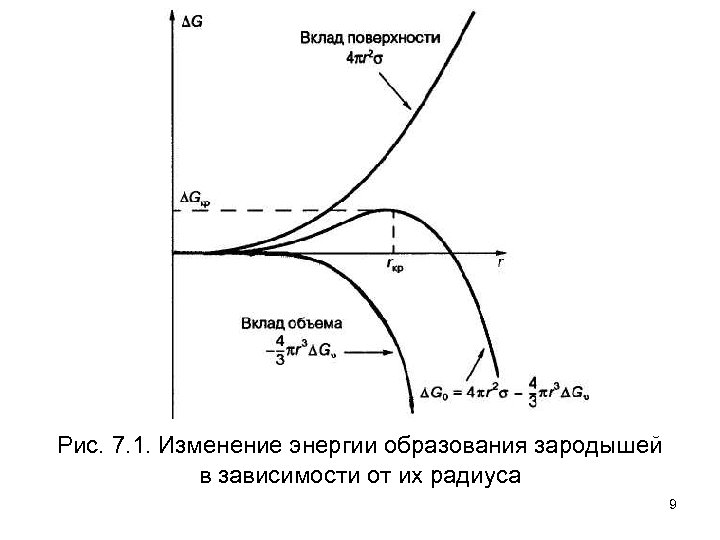 Рис. 7. 1. Изменение энергии образования зародышей в зависимости от их радиуса 9 