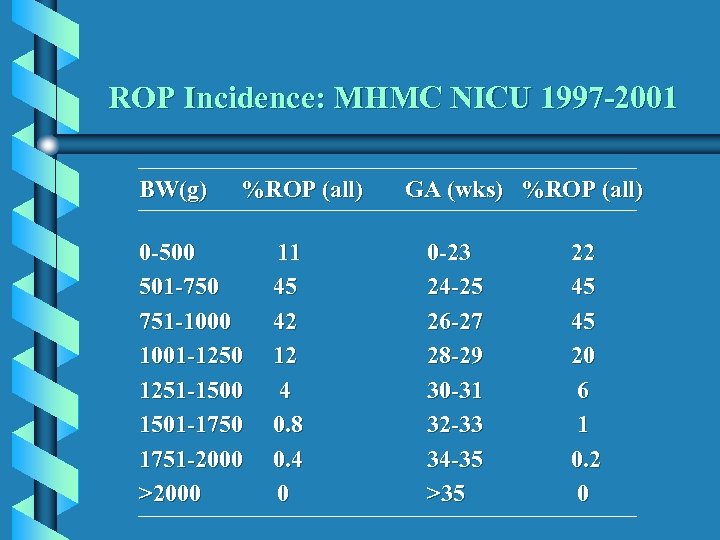 ROP Incidence: MHMC NICU 1997 -2001 BW(g) %ROP (all) 0 -500 501 -750 751