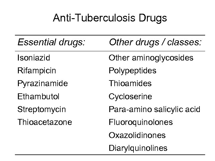 Anti-Tuberculosis Drugs Essential drugs: Other drugs / classes: Isoniazid Other aminoglycosides Rifampicin Polypeptides Pyrazinamide