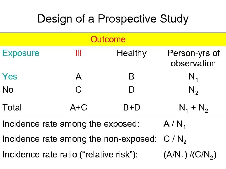 Design of a Prospective Study Outcome Exposure Ill Healthy Yes No A C B