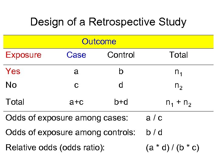 Design of a Retrospective Study Outcome Exposure Case Control Total Yes a b n