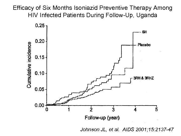 Efficacy of Six Months Isoniazid Preventive Therapy Among HIV Infected Patients During Follow-Up, Uganda