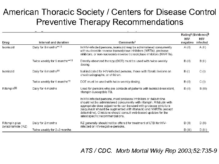 American Thoracic Society / Centers for Disease Control Preventive Therapy Recommendations ATS / CDC.