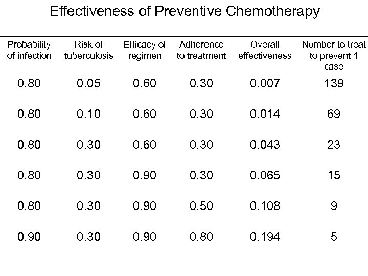 Effectiveness of Preventive Chemotherapy Probability of infection Risk of tuberculosis Efficacy of regimen Adherence