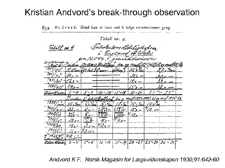 Kristian Andvord’s break-through observation Andvord K F. Norsk Magasin for Lægevidenskapen 1930; 91: 642