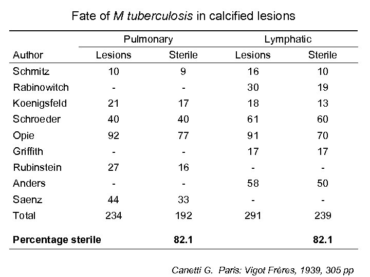 Fate of M tuberculosis in calcified lesions Pulmonary Author Lymphatic Lesions Sterile 10 9