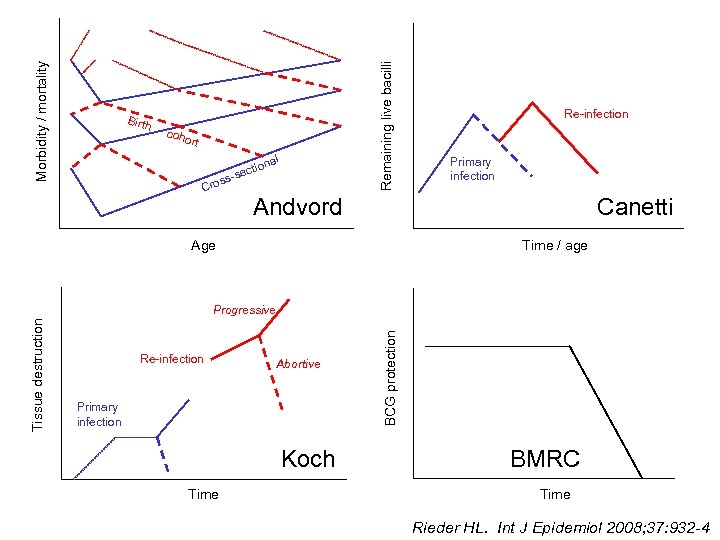 Remaining live bacilli Morbidity / mortality Birth coho rt nal ctio s-se s Cro