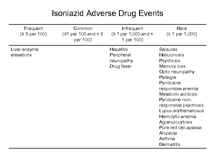 Isoniazid Adverse Drug Events Frequent (≥ 5 per 100) Liver enzyme elevations Common (≥