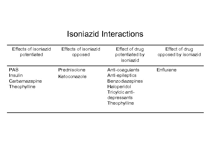 Isoniazid Interactions Effects of isoniazid potentiated PAS Insulin Carbamazepine Theophylline Effects of isoniazid opposed