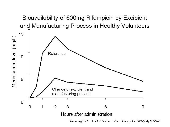 Mean serum level (mg/L) Bioavailability of 600 mg Rifampicin by Excipient and Manufacturing Process