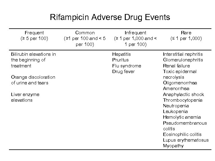 Rifampicin Adverse Drug Events Frequent (≥ 5 per 100) Bilirubin elevations in the beginning