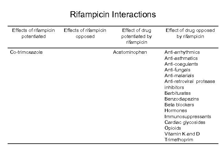 Rifampicin Interactions Effects of rifampicin potentiated Co-trimoxazole Effects of rifampicin opposed Effect of drug