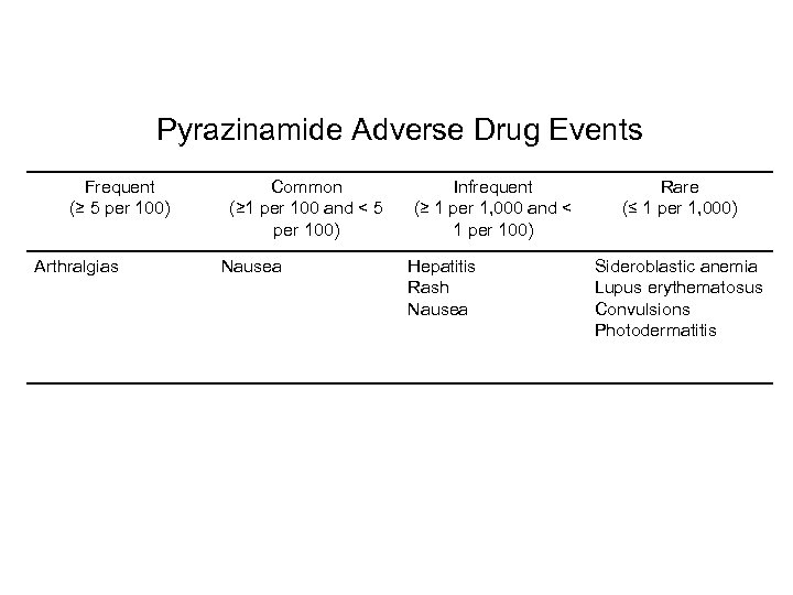 Pyrazinamide Adverse Drug Events Frequent (≥ 5 per 100) Arthralgias Common (≥ 1 per